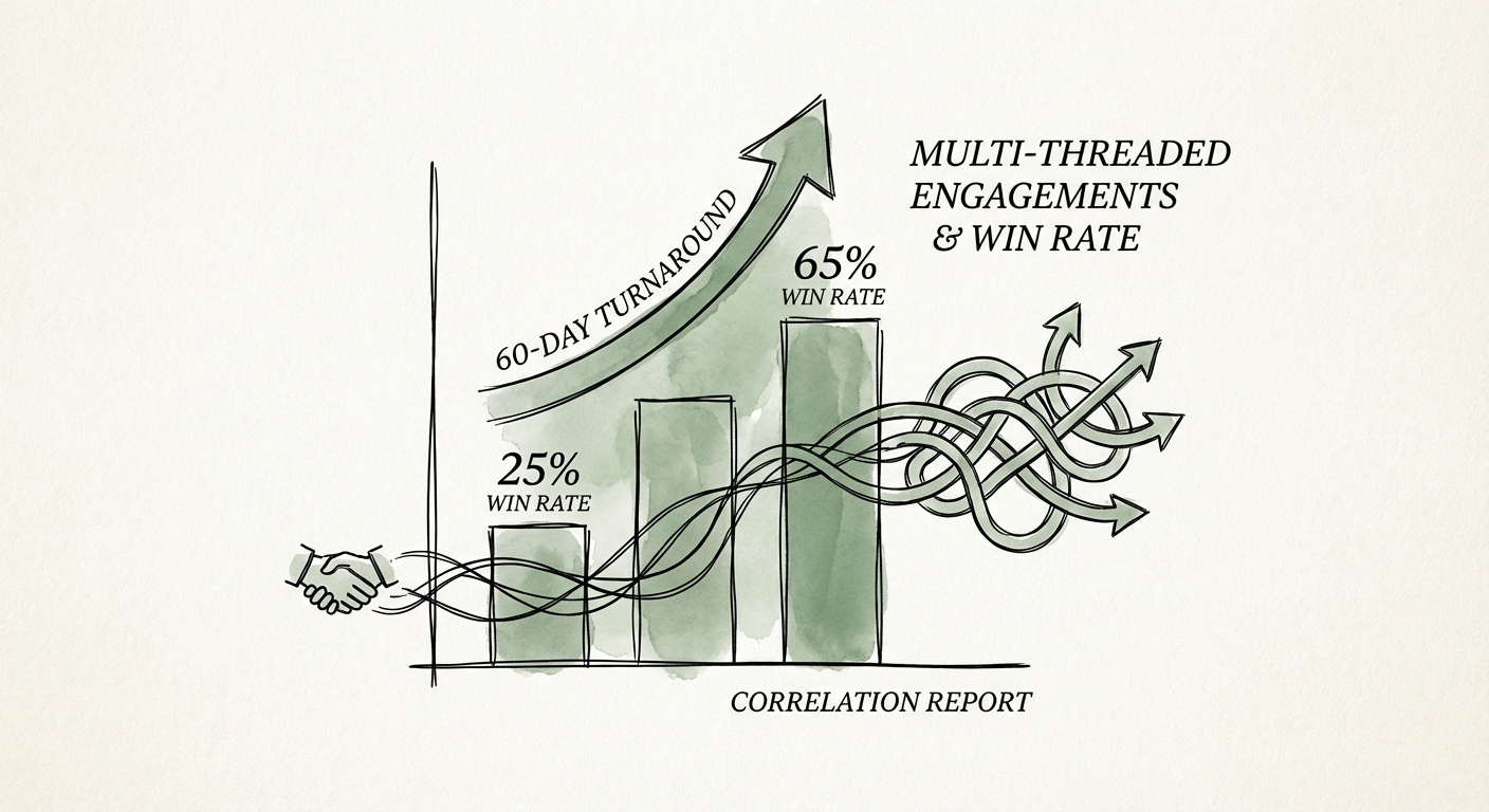 Graph showing the correlation between multi-threaded sales
engagements and win rate percentage increases.
