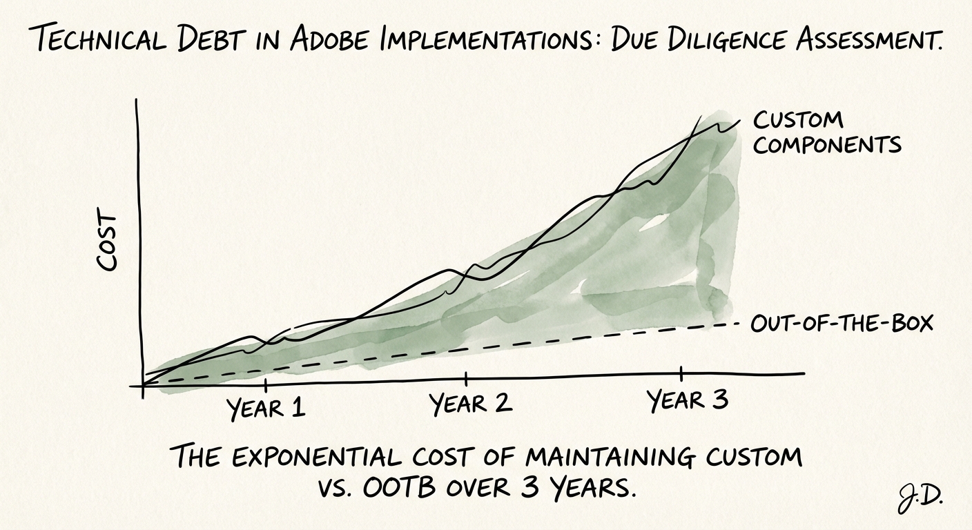 A chart illustrating the exponential cost increase of maintaining custom AEM components over a 3-year period compared to out-of-the-box features.