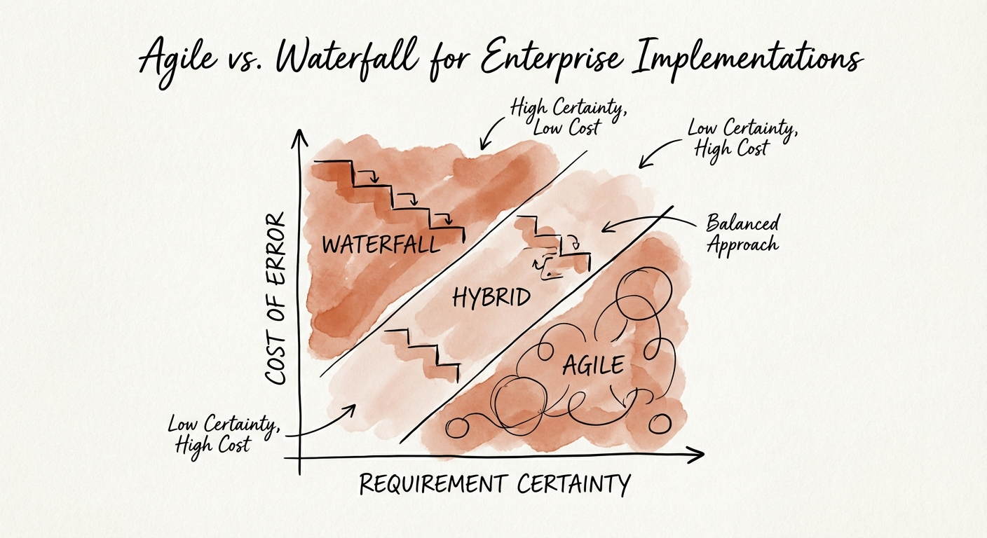 A Risk-Based Selection Matrix diagram plotting 'Requirement Certainty' against 'Cost of Error' to define Agile, Waterfall, and Hybrid zones.