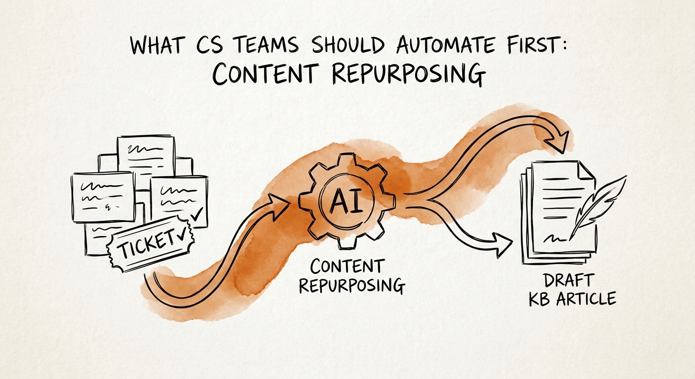 Customer service and customer education teams reviewing an AI workflow plan for content repurposing from approved support knowledge.