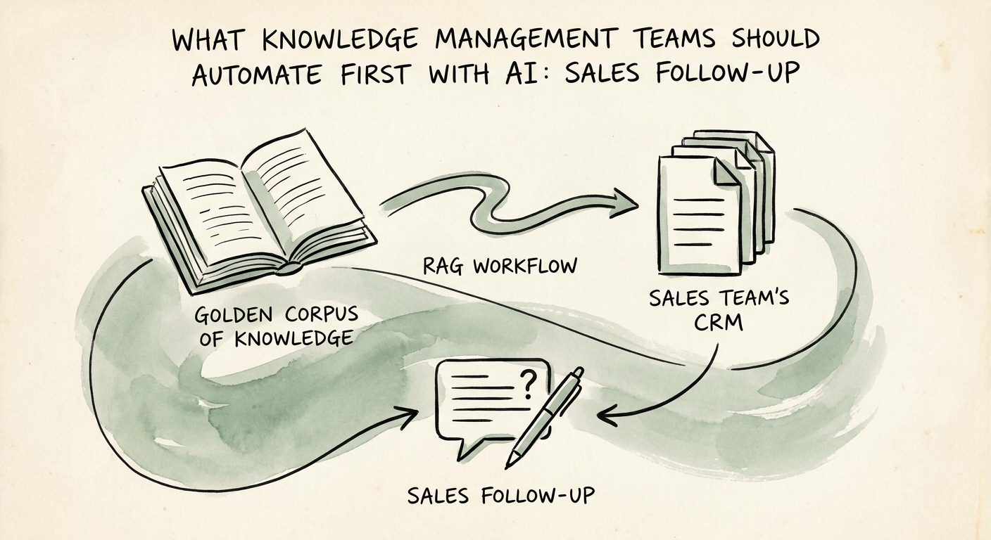 Retrieval-augmented generation workflow connecting approved knowledge sources to a reviewed sales follow-up draft.