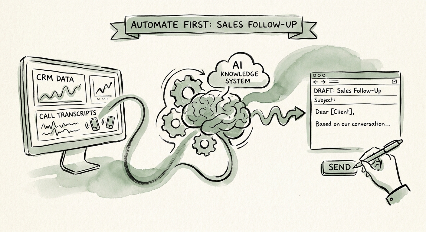 AI knowledge system drafting a sales follow-up from approved CRM, product, and security sources.
