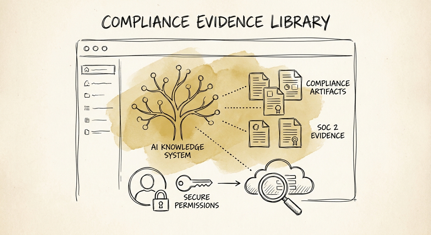 Knowledge-system workflow for compliance evidence libraries showing source boundaries, reviewer controls, and measurement.