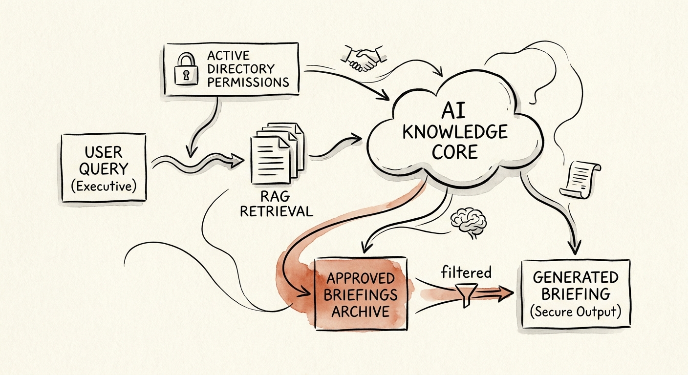 A diagram showing RAG architecture retrieving approved executive briefings while respecting active directory document permissions.
