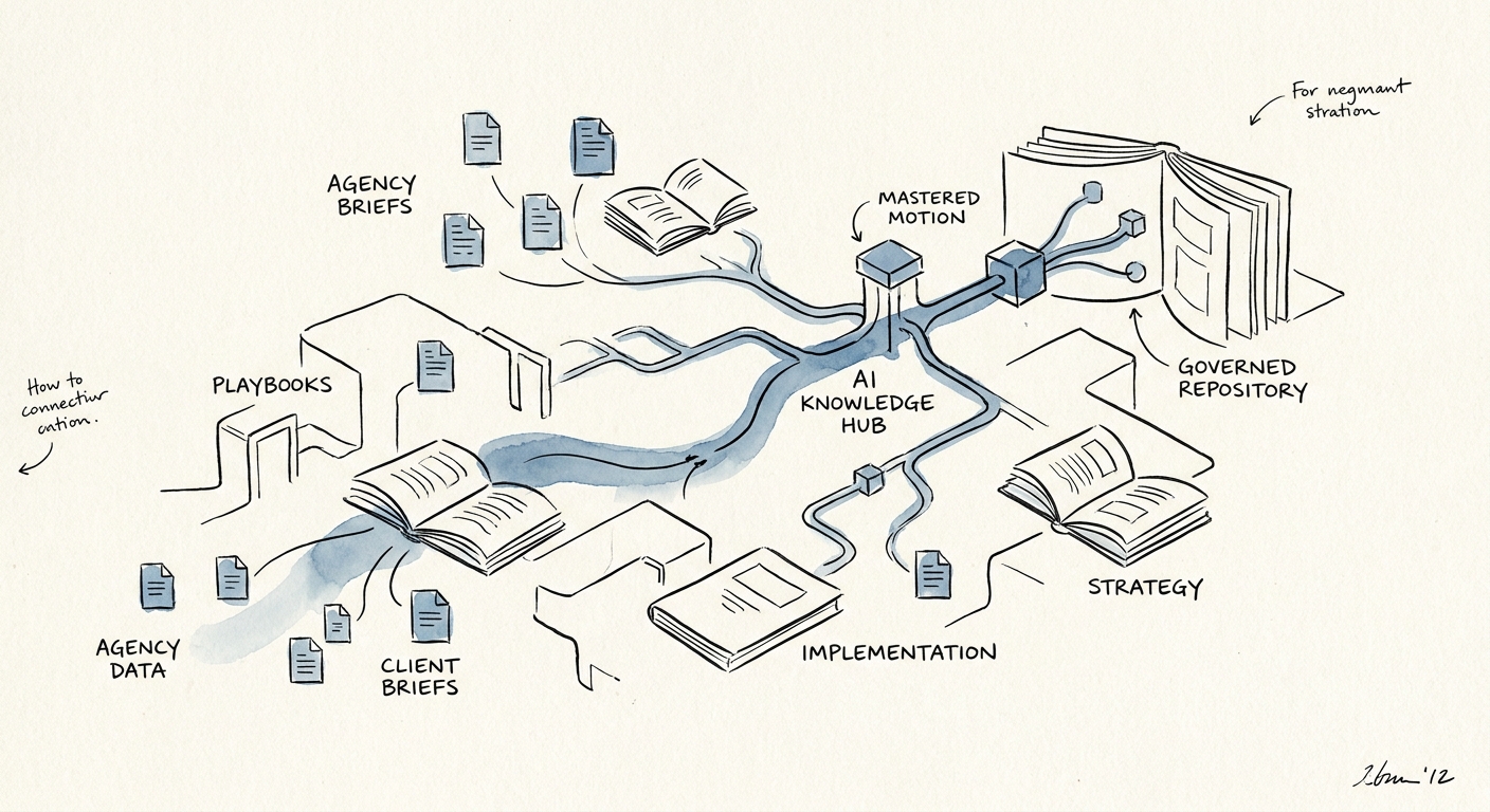 Marketing agencies reviewing a governed AI workflow for implementation playbooks.