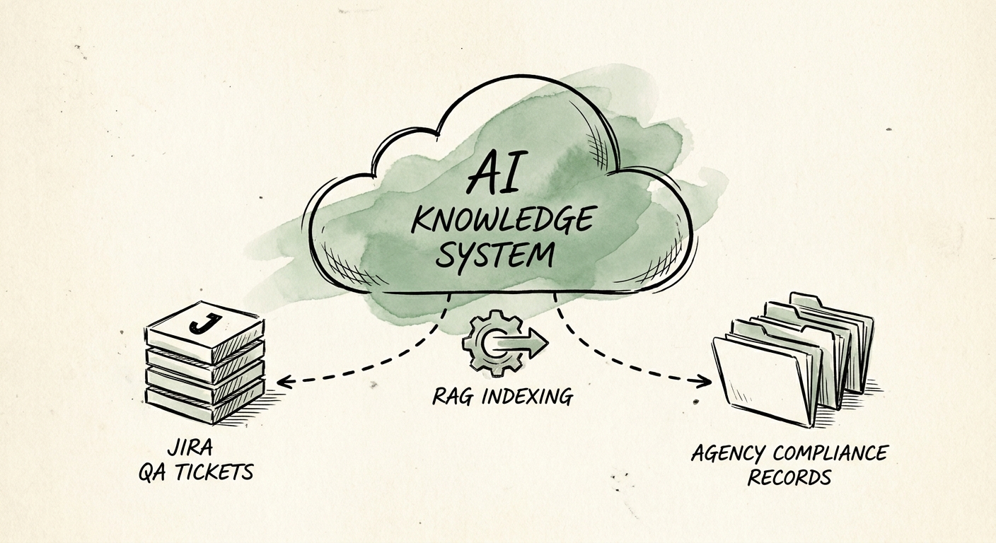 Architecture diagram showing a RAG knowledge system indexing Jira QA tickets and agency compliance records