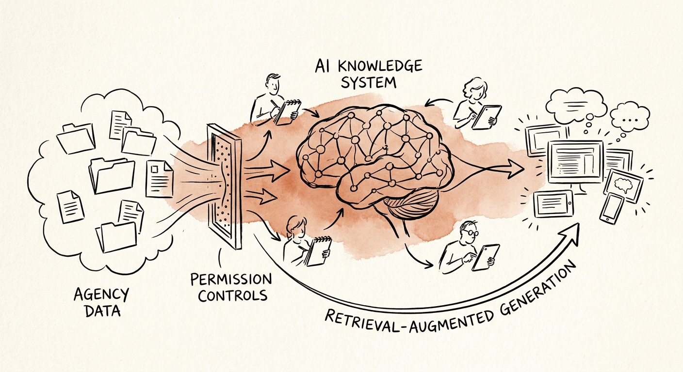A diagram showing a Retrieval-Augmented Generation workflow filtering agency data through permission controls.