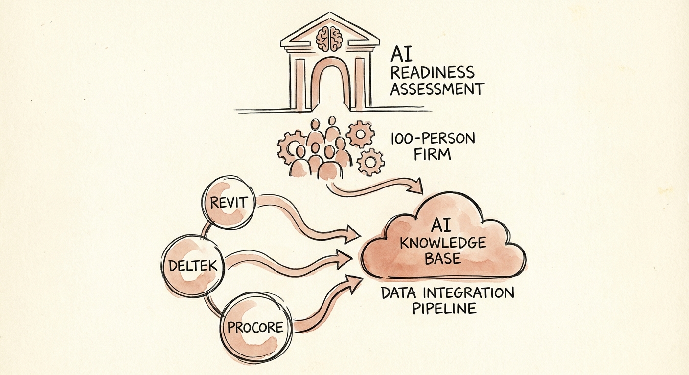 Data integration pipeline diagram showing Revit, Deltek, and Procore feeding into an AI knowledge base