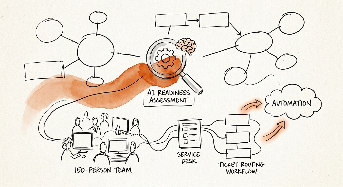 Readiness checklist for service desk, account management, finance, security, and governance workflows.