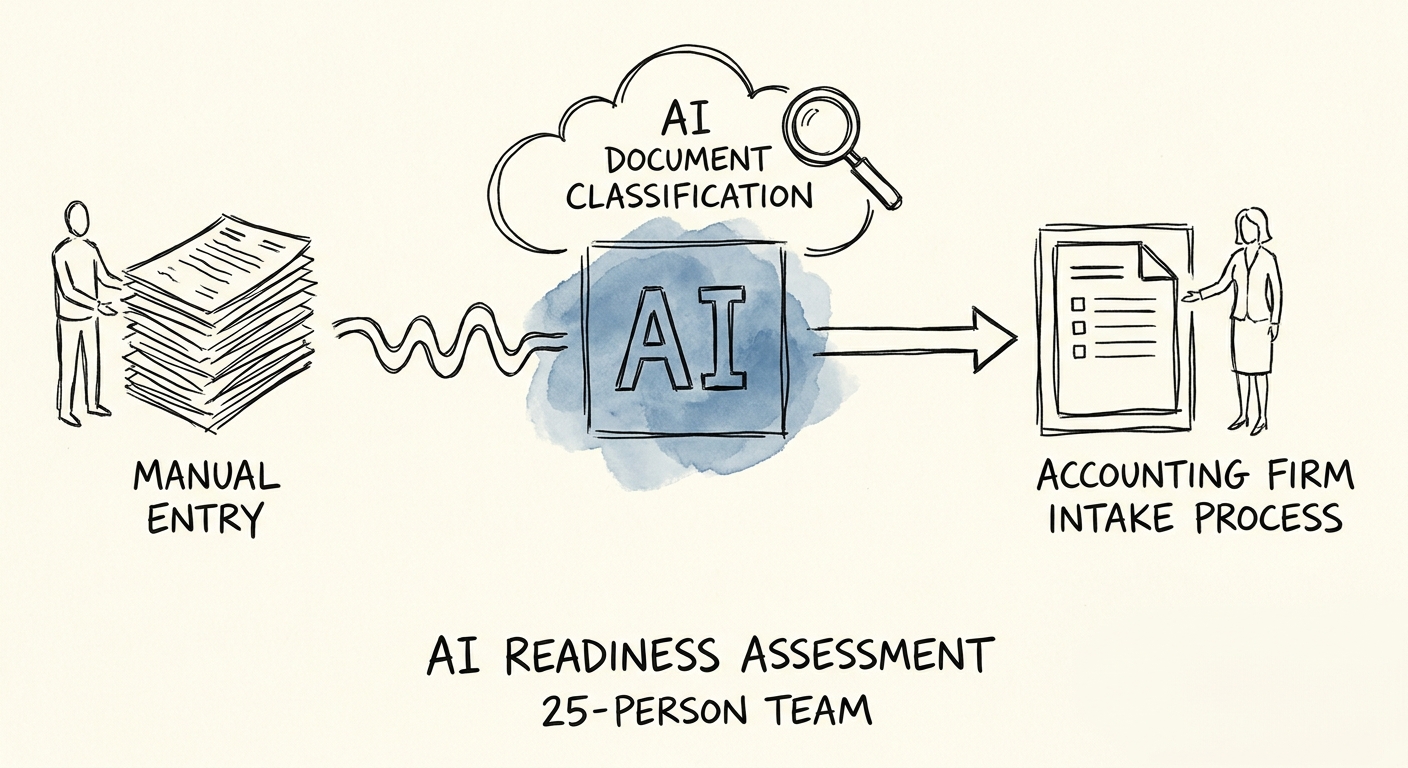 Workflow diagram showing AI document classification systematically replacing manual data entry for an accounting firm's intake process.