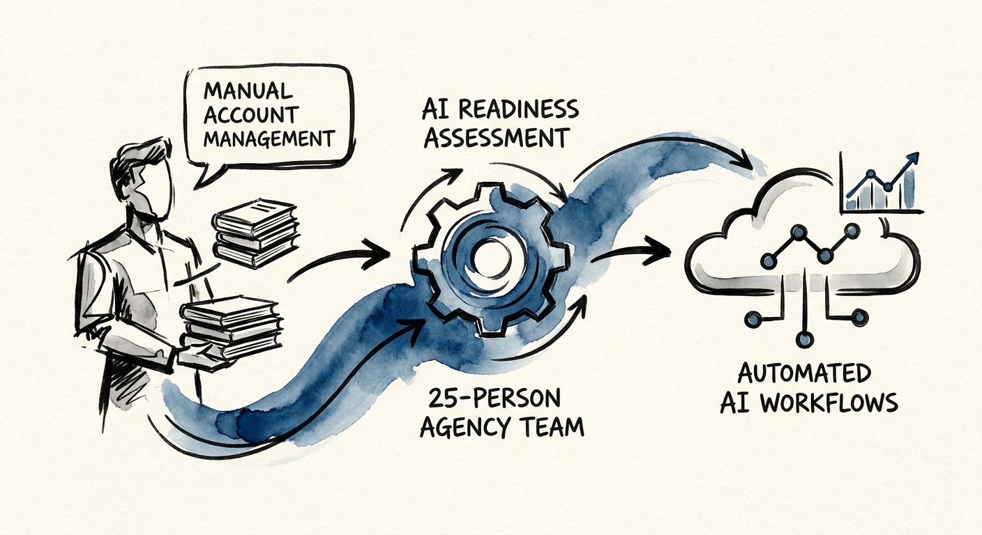Agency AI readiness map showing briefs, source assets, review rules, and production workflow candidates.