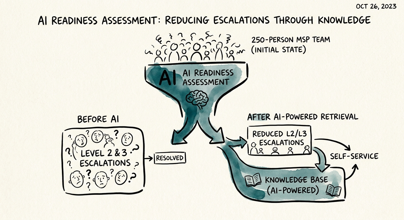 MSP readiness model for service desk, account research, finance, security, and adoption.