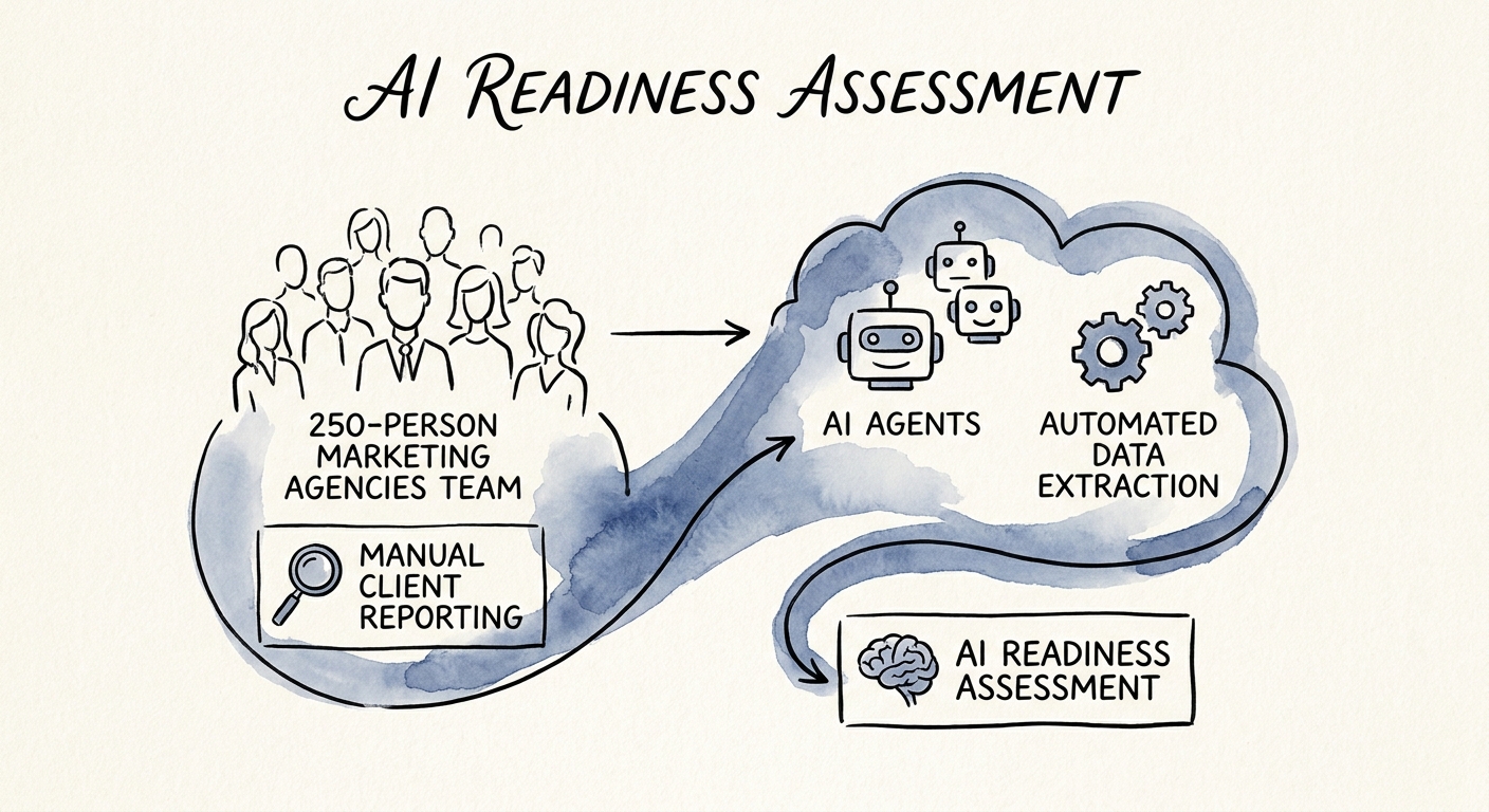 AI readiness scorecard for a mid-market marketing agency with workflow, data, QA, and adoption dimensions.