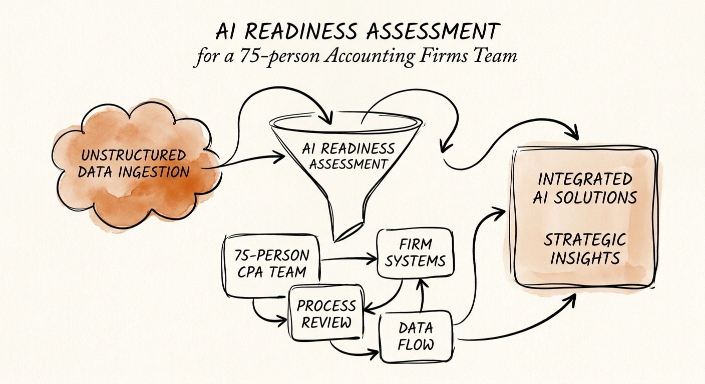 A diagram of an AI readiness assessment specifically outlining unstructured data ingestion for CPAs.