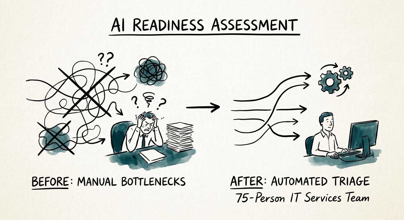 AI readiness scorecard for an IT services firm showing client-data boundaries, system owners, workflow value, and first-sprint candidates.