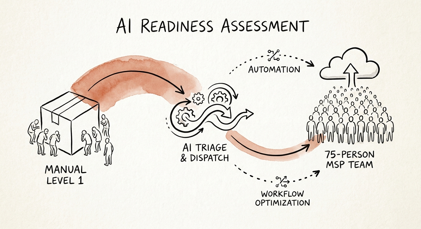 AI readiness scorecard for a 75-person managed service provider across workflow, data, controls, and adoption.