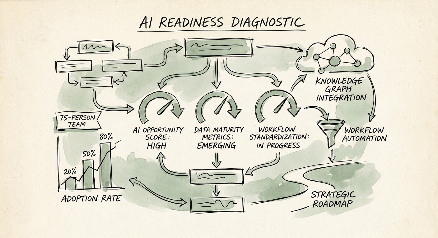 AI implementation checklist for 75-person professional services firm showing source quality, permissions, review, adoption, and ROI measurement.