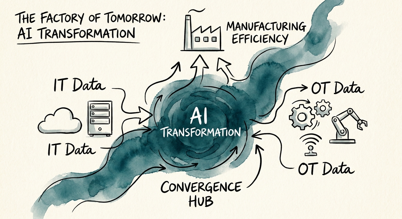 Manufacturing AI transformation map connecting exception reporting, quality review, maintenance notes, planning inputs, and human approval.