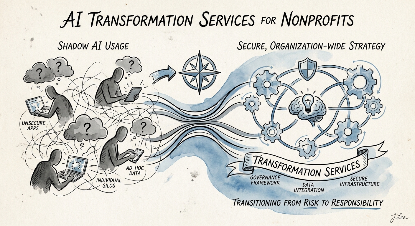 Nonprofit AI workflow map showing intake summaries, grant reporting, donor context, program records, and human approval.