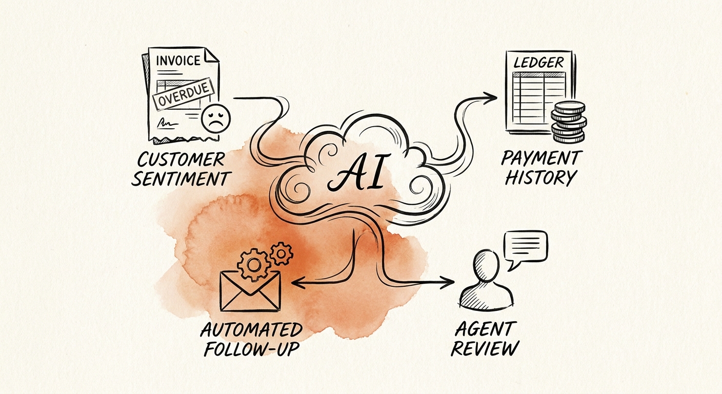Workflow diagram showing invoice context, customer history, and review routing for collections follow-up.