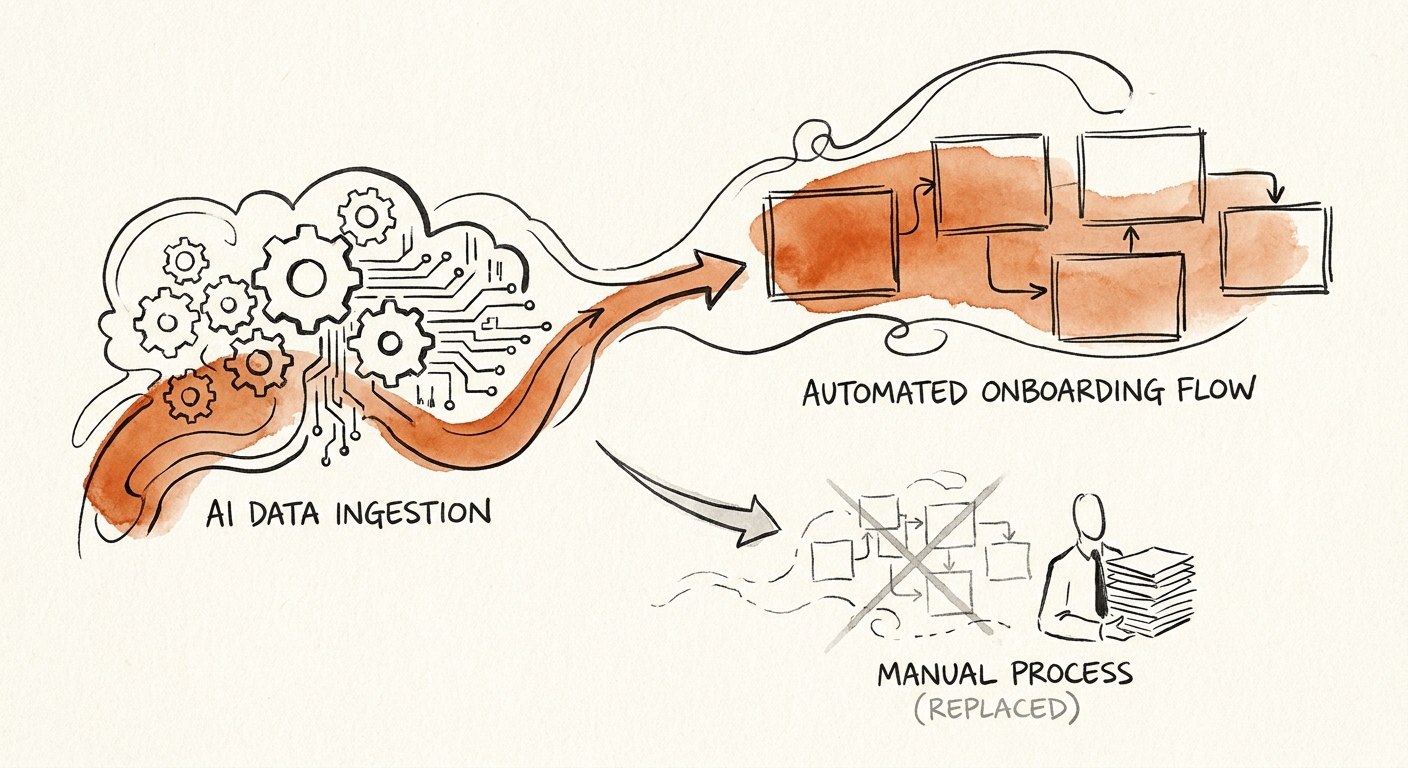 Workflow map showing AI-assisted onboarding preparation before a customer kickoff.