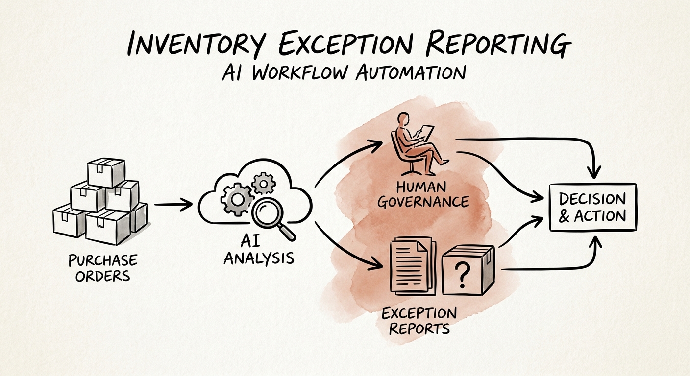 Inventory exception workflow combining purchase order data, shipment updates, stock position, customer commitments, and human approval.