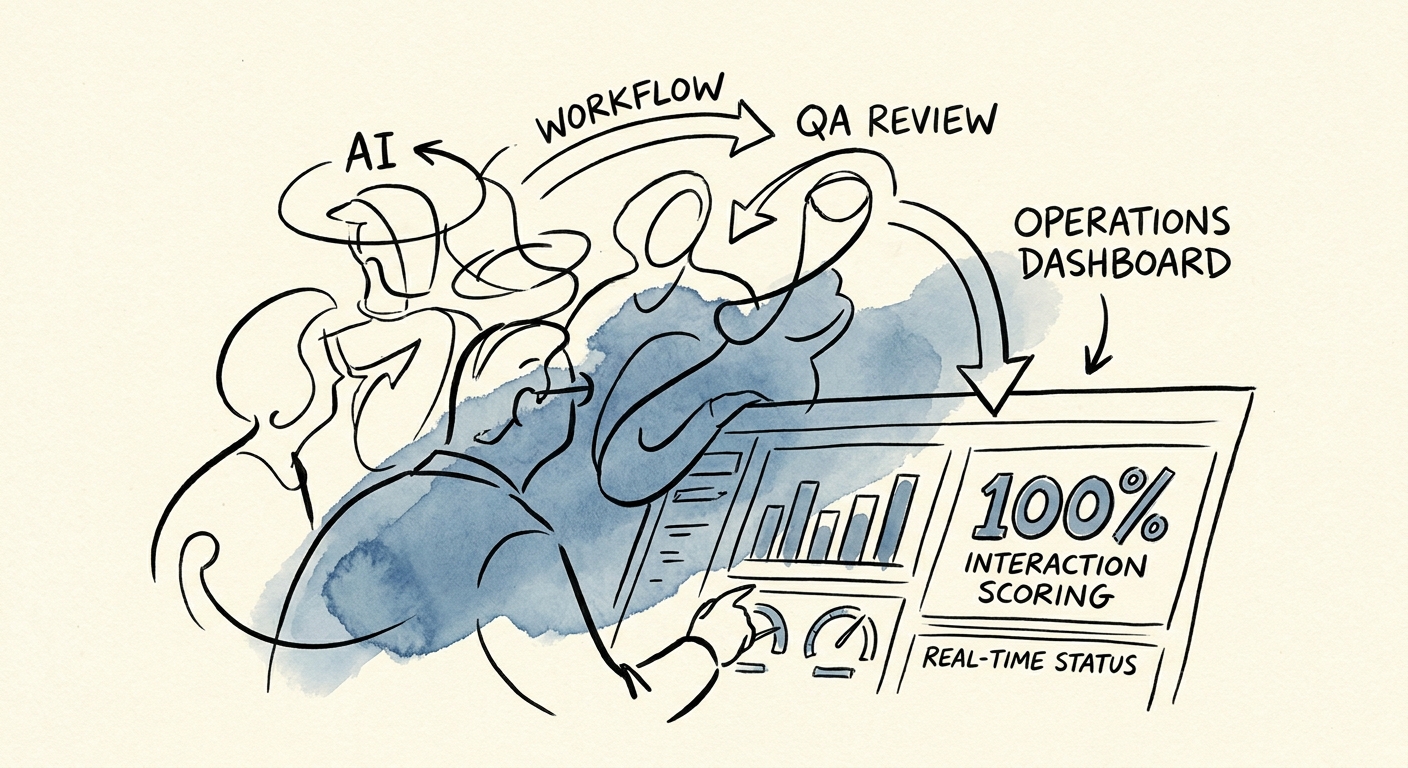 Quality assurance workflow separating AI review, exception flags, coaching, and management decisions.
