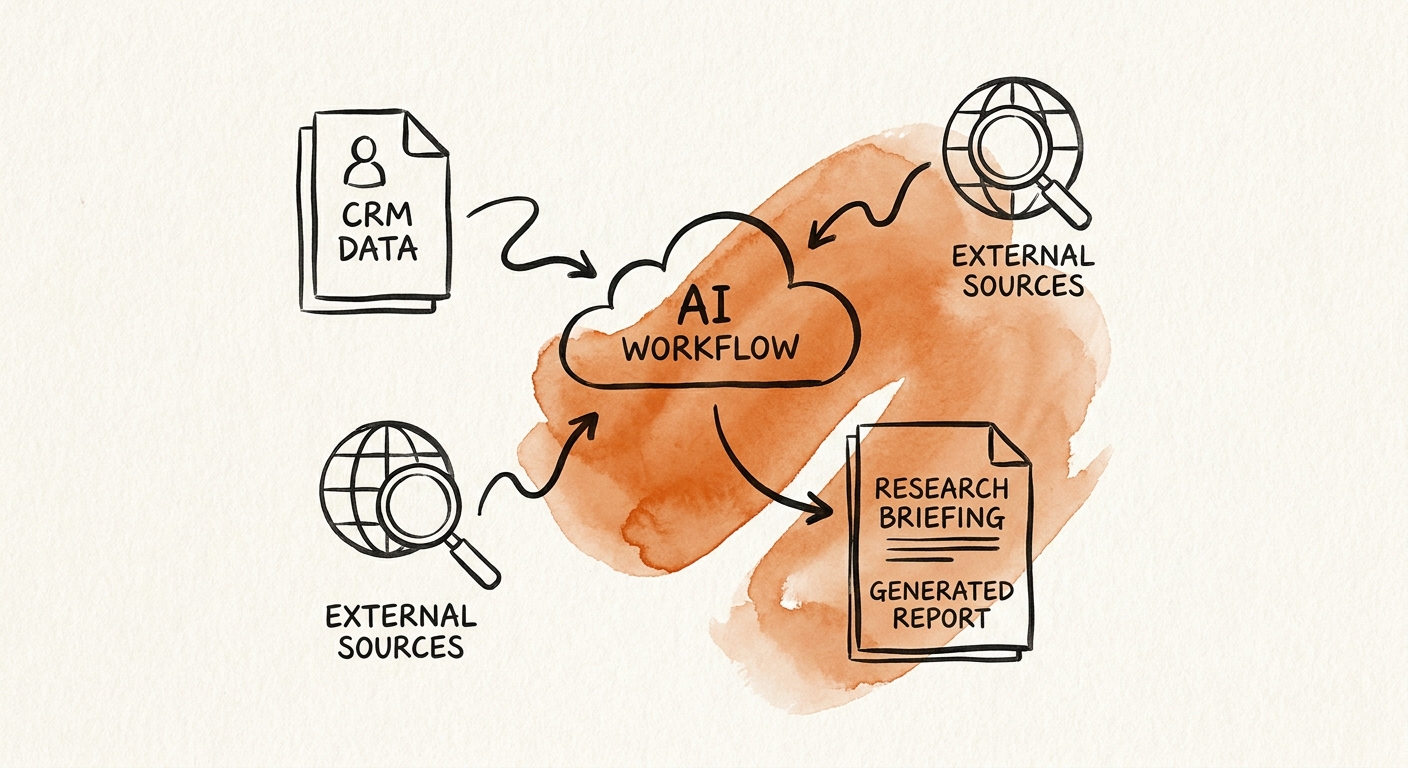 Research briefing workflow showing source discovery, citation extraction, synthesis, and human review.