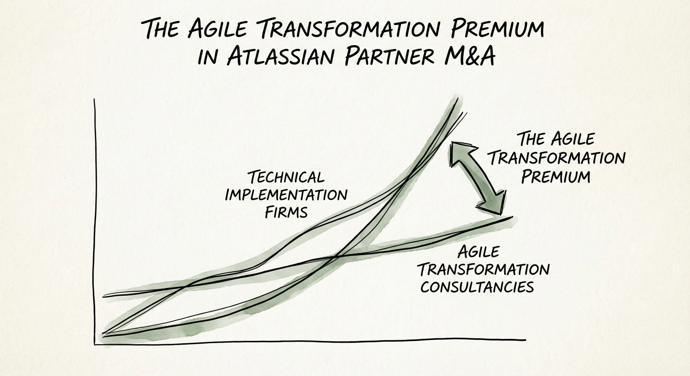 Graph showing valuation multiple gap between technical implementation firms and agile transformation consultancies