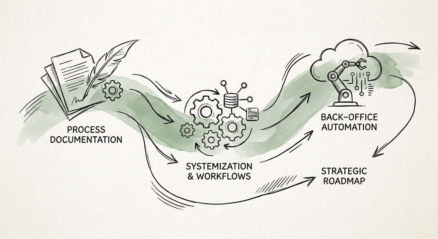 A strategic roadmap showing the progression from process documentation to back-office automation in tech services.
