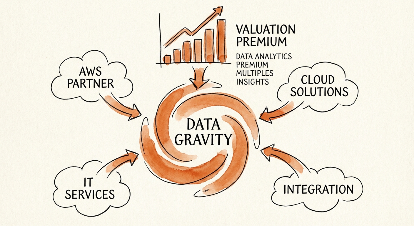 Diagram showing the 'Data Gravity' effect on valuation multiples in IT services