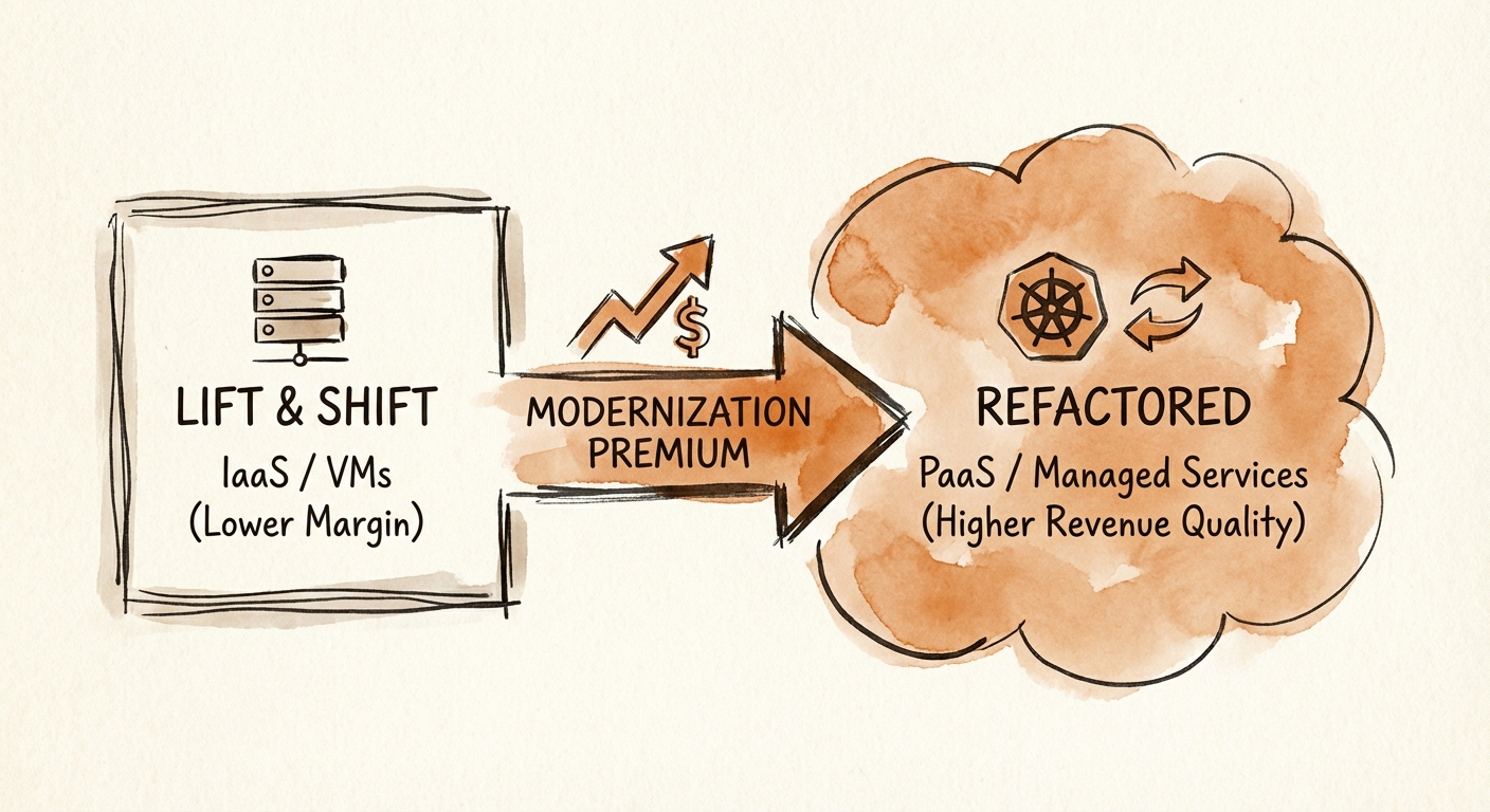 Diagram comparing the revenue quality of 'Lift and Shift' IaaS versus 'Refactored' PaaS/Kubernetes managed services.