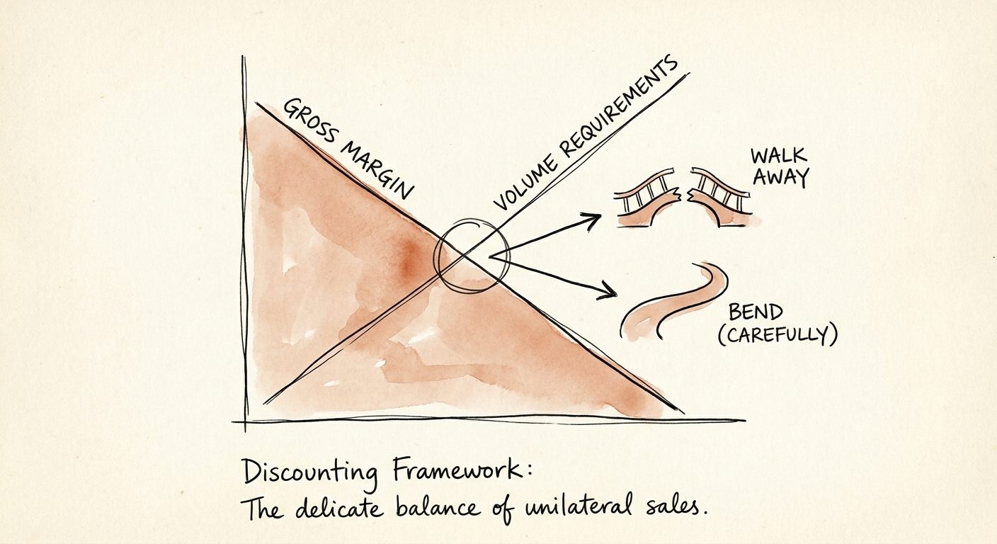 Graph demonstrating the gross margin destruction of unilateral sales discounts against volume requirements