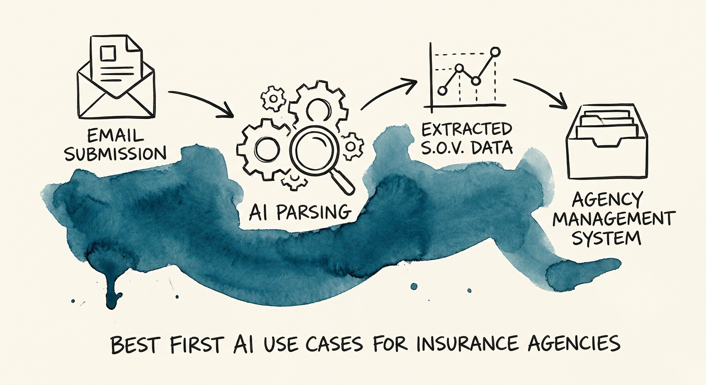 Insurance agency AI workflow map showing submissions, renewal packets, policy comparison, claims notes, producer follow-up, and review.