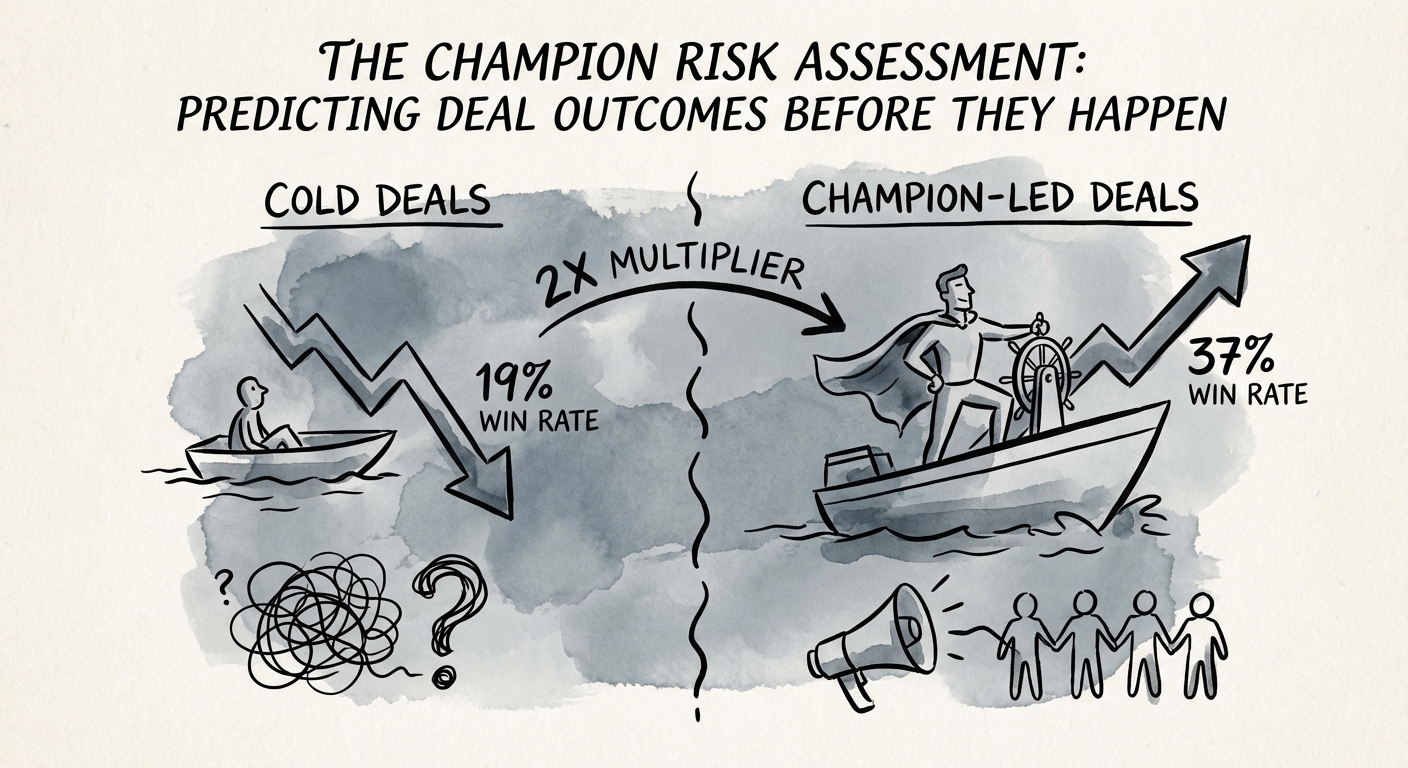 Chart showing win rate disparity: 19% for cold deals vs 37% for champion-led deals, highlighting the 2x multiplier.