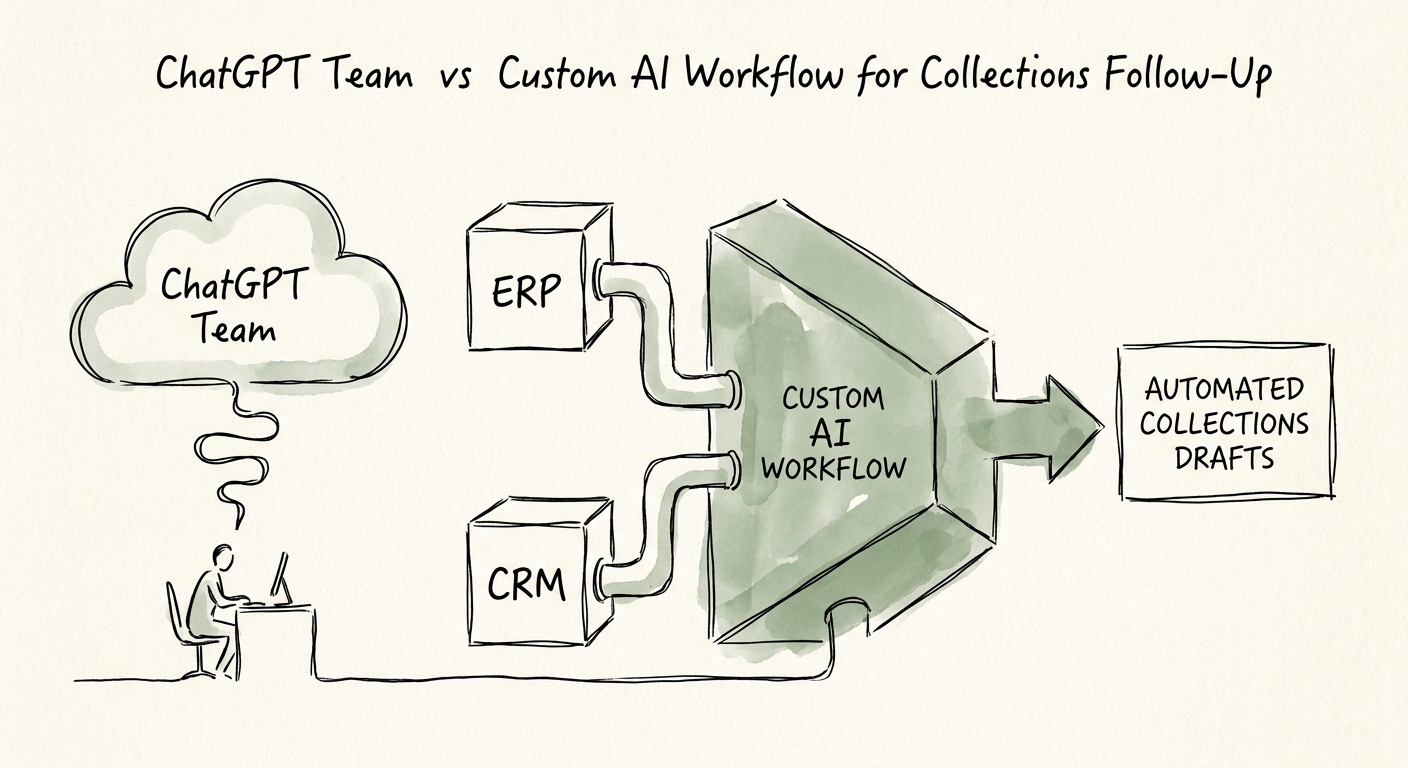 Architecture diagram showing ERP and CRM context feeding a human-reviewed collections draft.