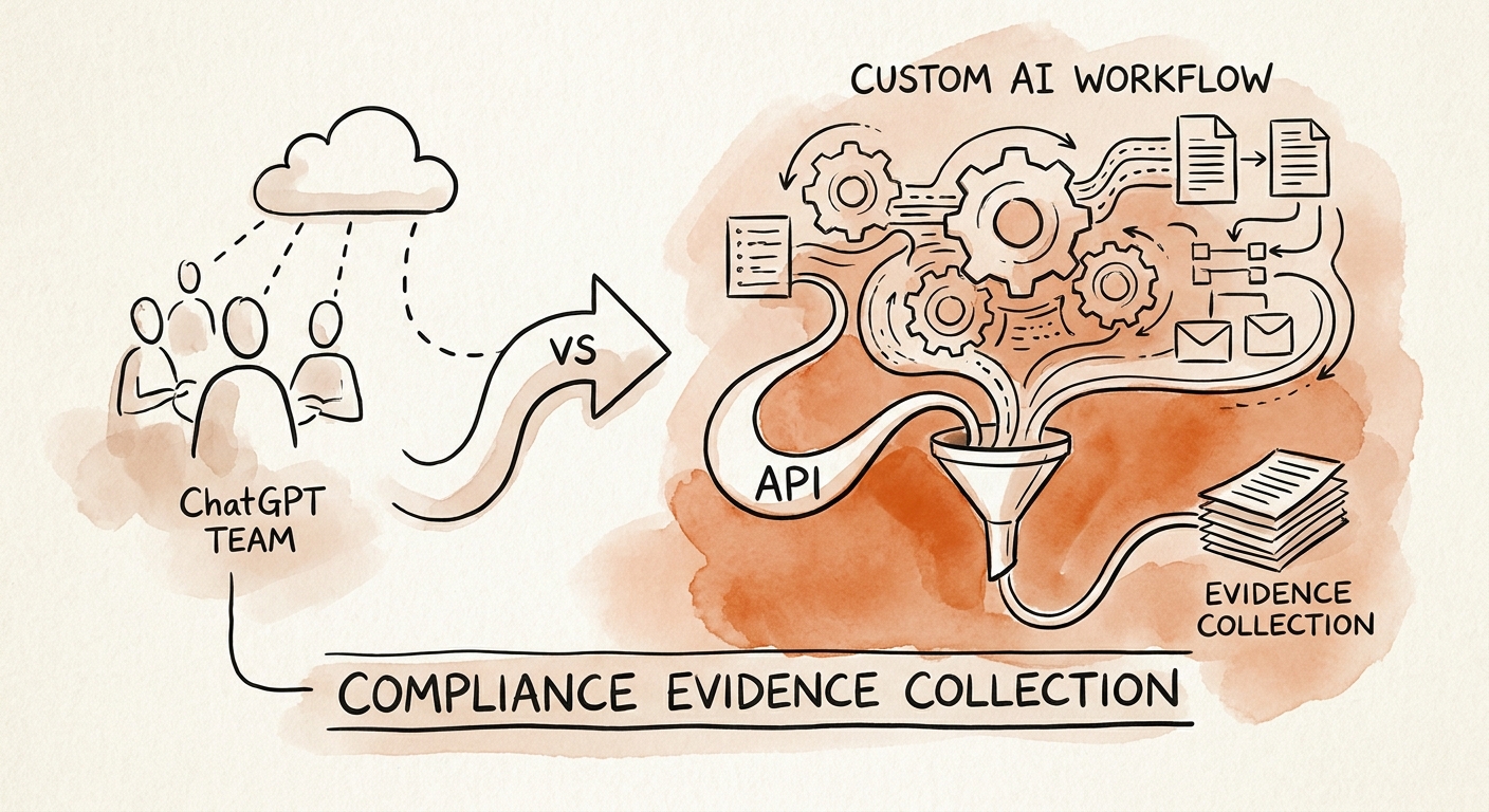 Compliance evidence workflow showing control matrix sources, reviewer signoff, exception log, and audit packet assembly.