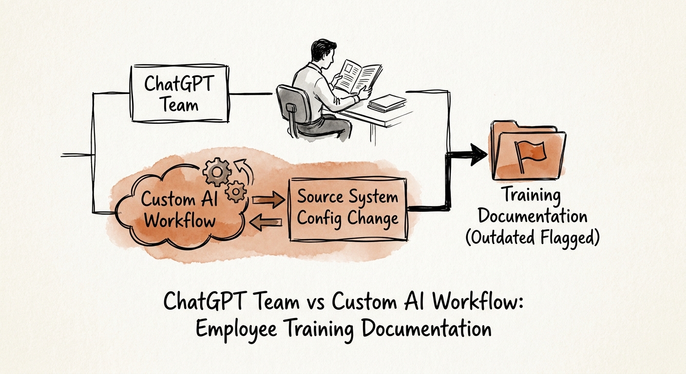 Training documentation workflow showing source SOP, owner approval, version change, LMS sync, manager validation, and ramp metric.