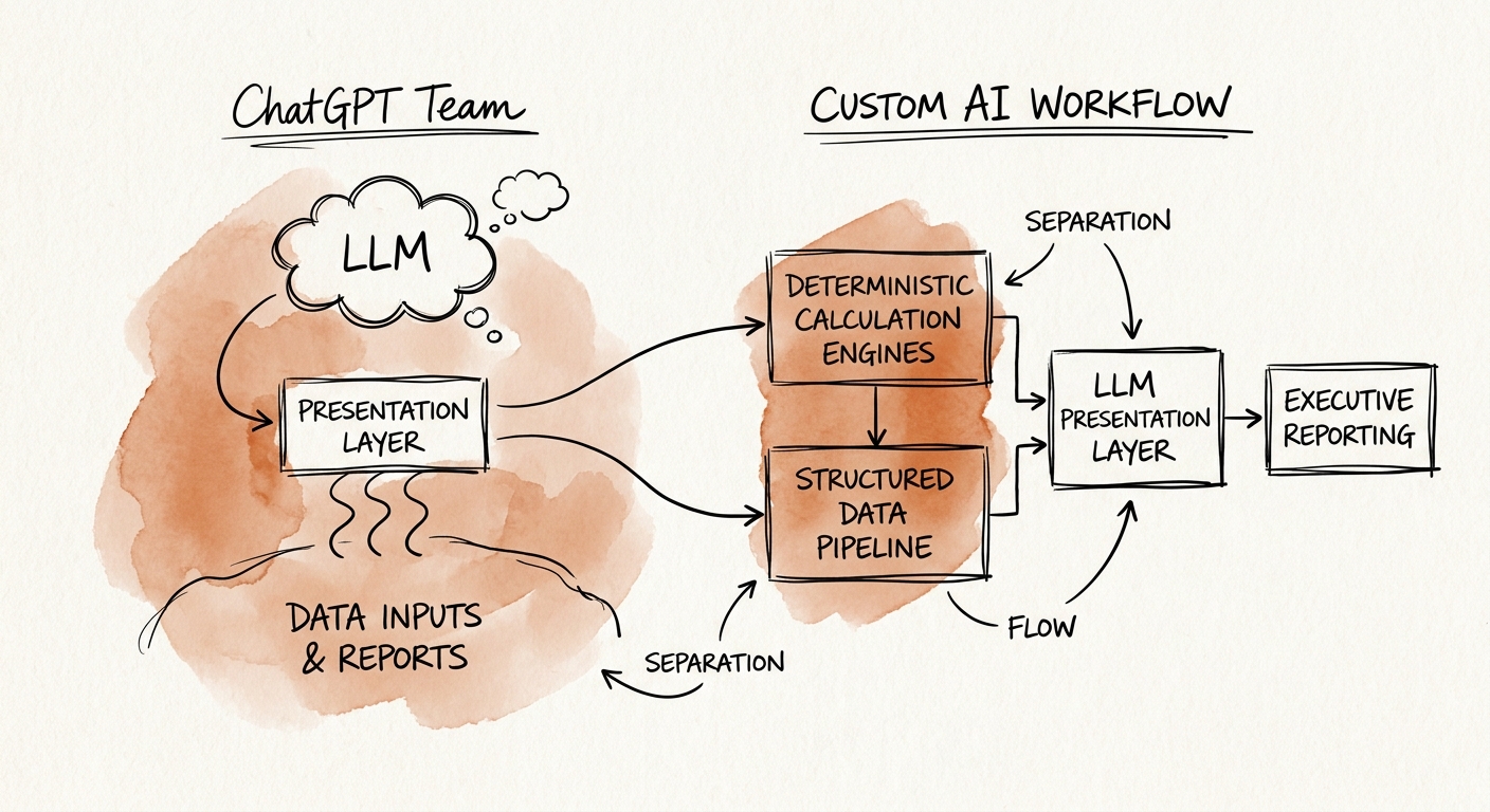 Executive reporting workflow showing CRM, finance, project status, KPI definitions, narrative review, and board packet approval.