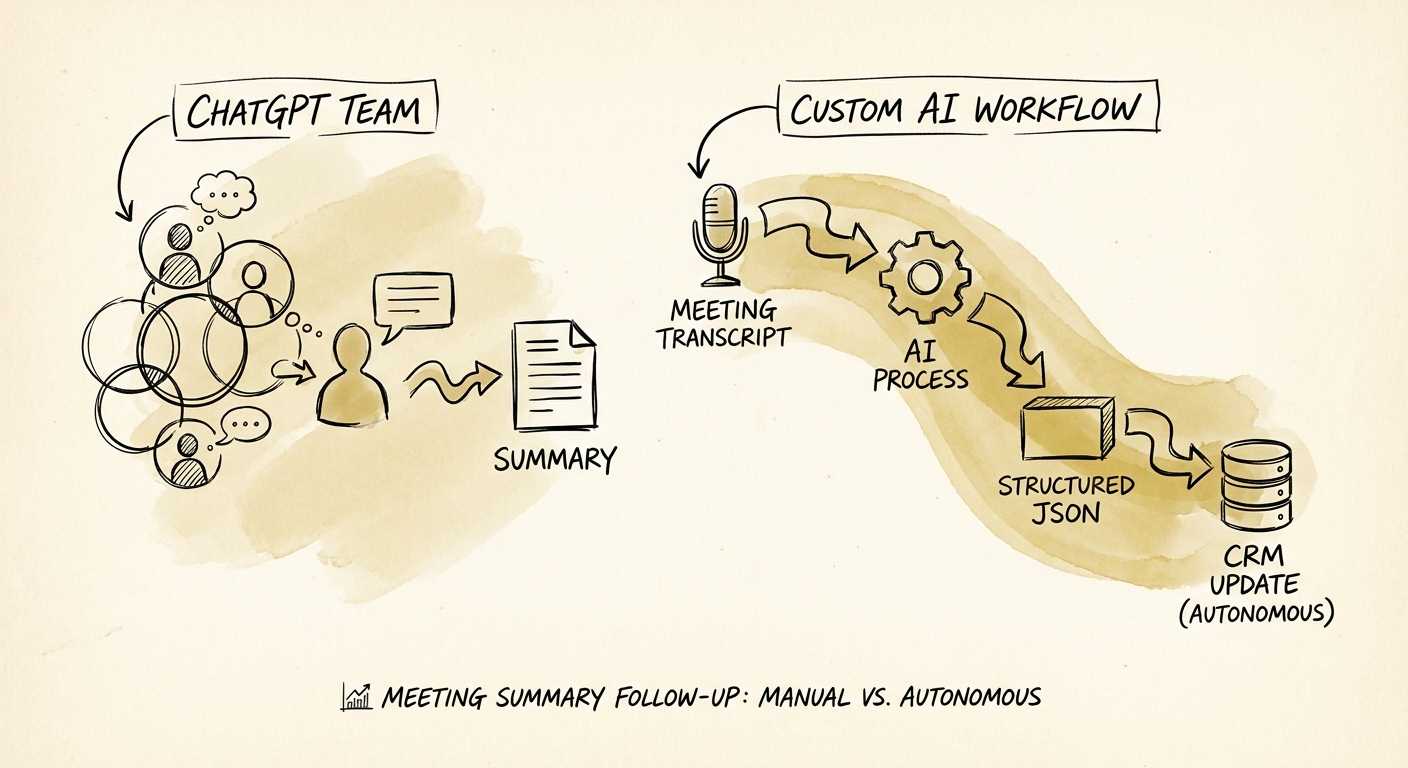 Meeting follow-up workflow showing transcript source, consent check, commitment capture, CRM update, task owner, and escalation.
