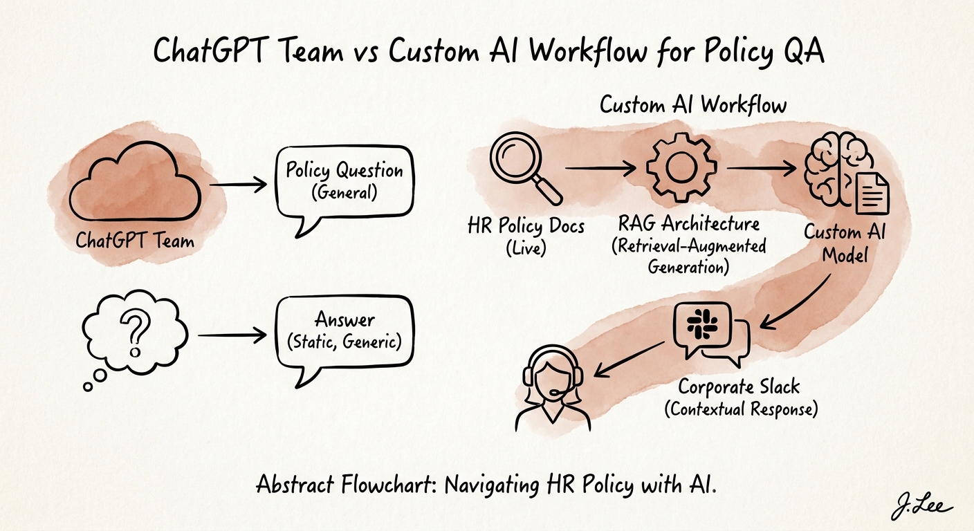 Policy question answering workflow showing approved policy source, permission check, citation, ambiguity flag, escalation owner, and answer log.