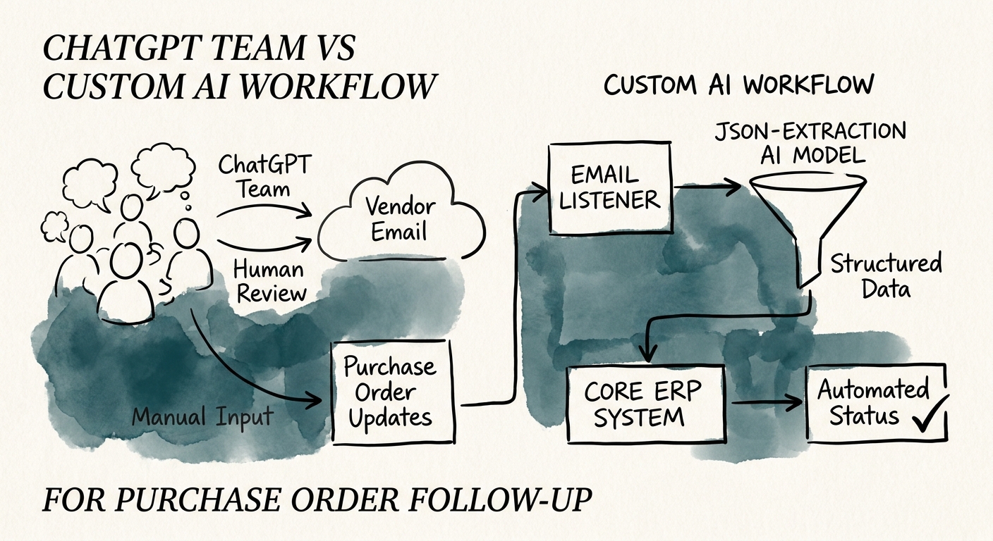 Workflow map showing inputs, review rules, and metrics for purchase order follow-up.