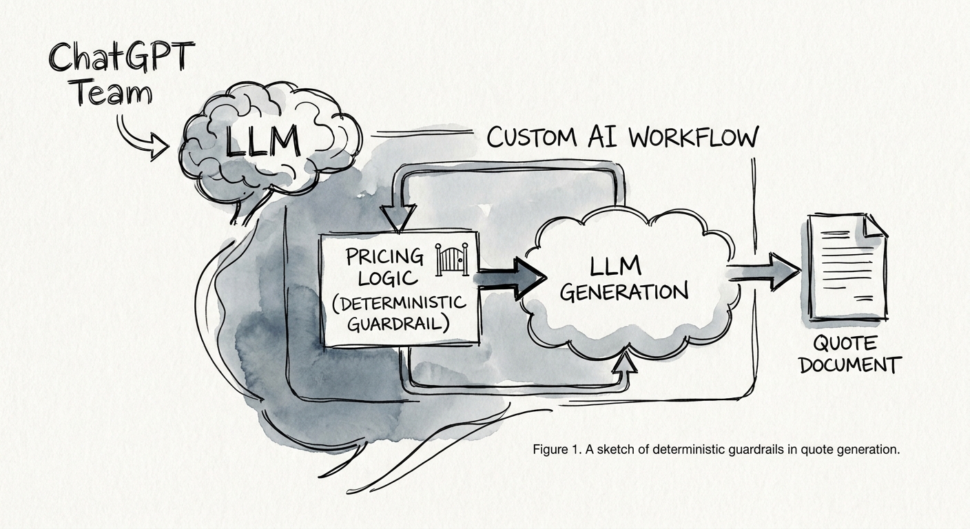 A quote turnaround workflow map showing source systems, reviewer gates, pricing checks, and final customer communication.