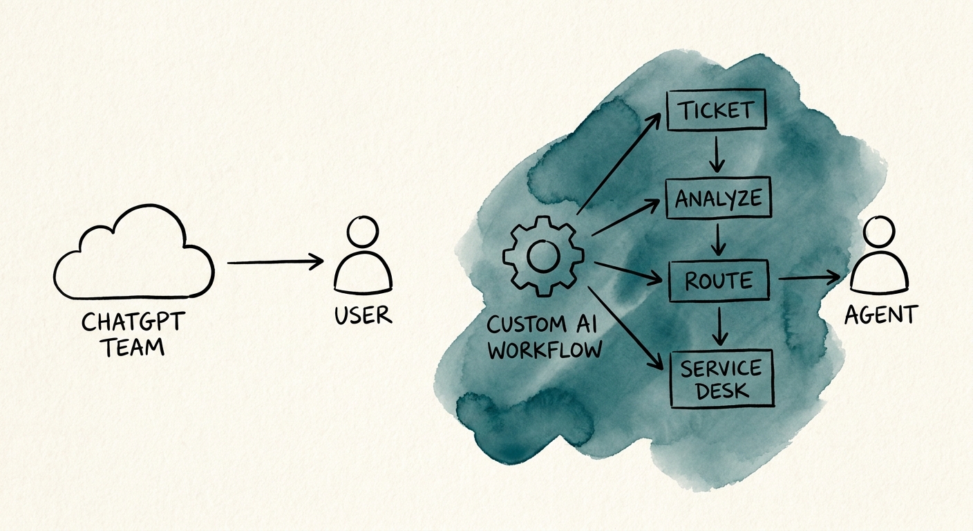 Service desk manager comparing packaged AI assistance with a custom escalation workflow.