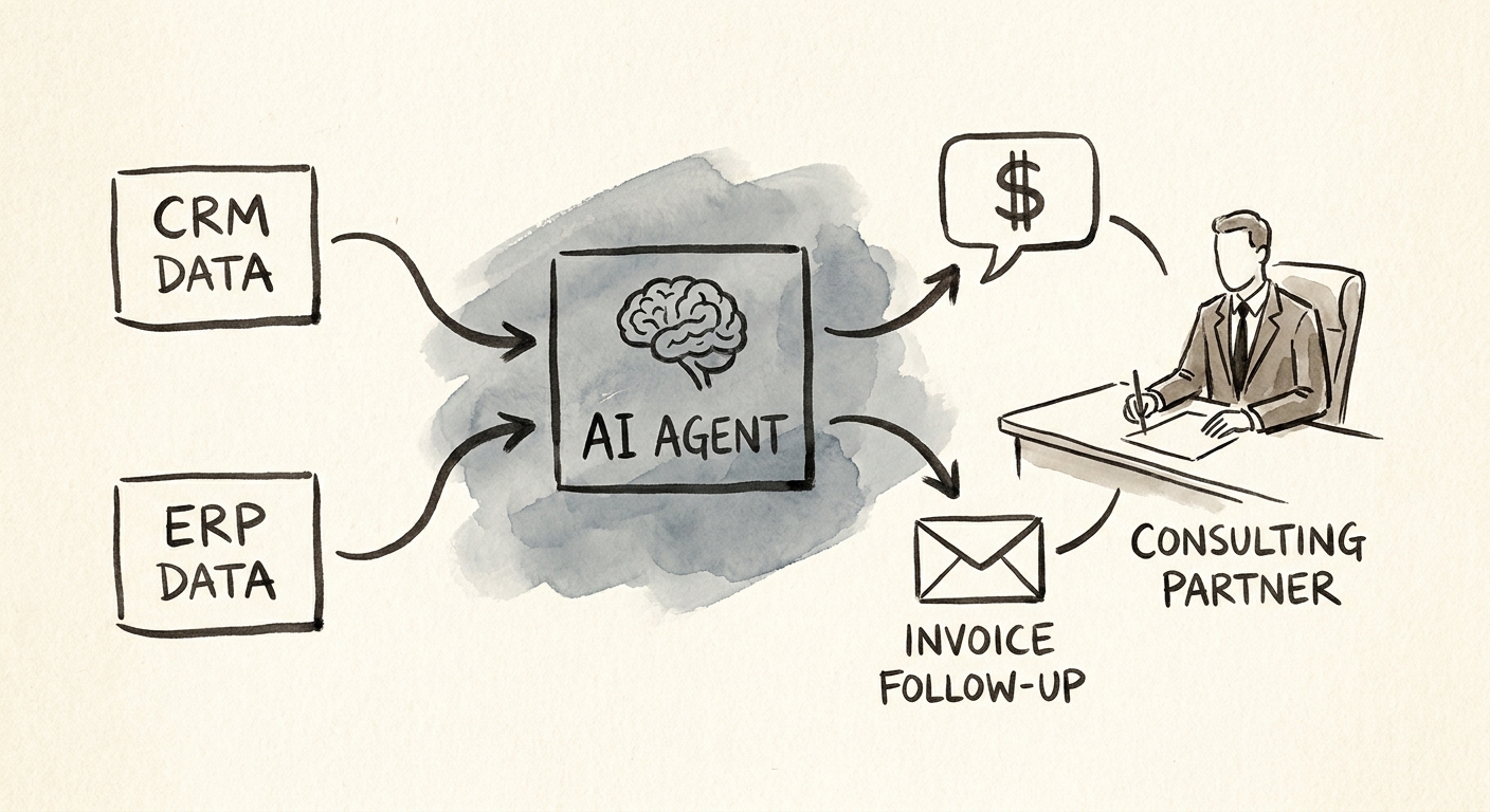 Collections follow-up workflow showing invoice context, draft communication, approval, and escalation.