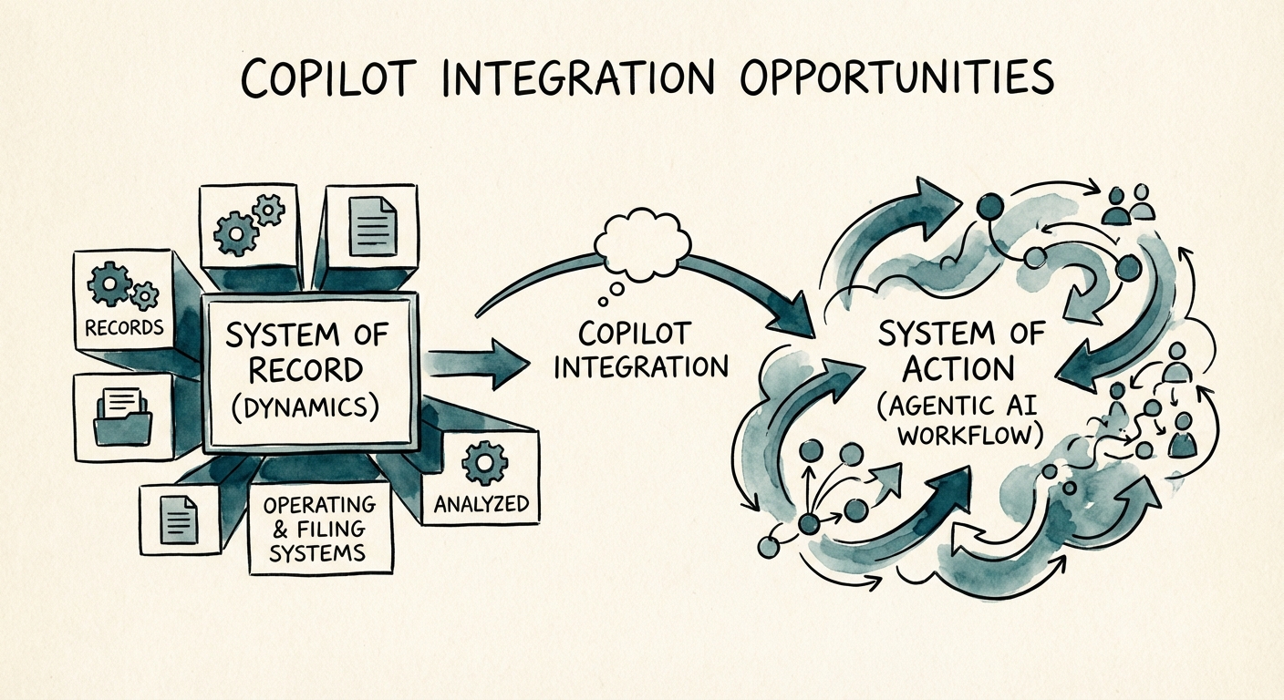 Diagram contrasting a 'System of Record' Dynamics implementation vs a 'System of Action' Agentic AI workflow.