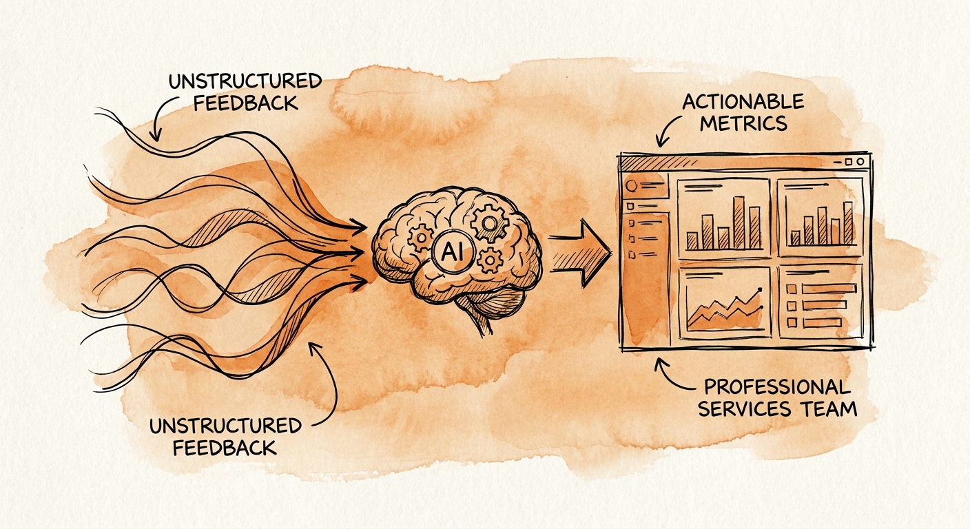 AI analysis dashboard grouping professional services client feedback into delivery and renewal risk themes.