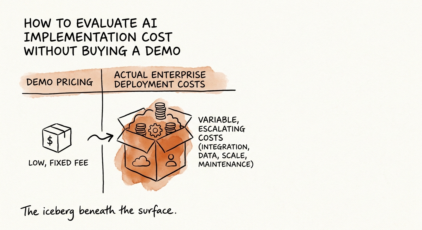AI implementation checklist for an AI implementation budget showing source quality, permissions, review, adoption, and ROI measurement.