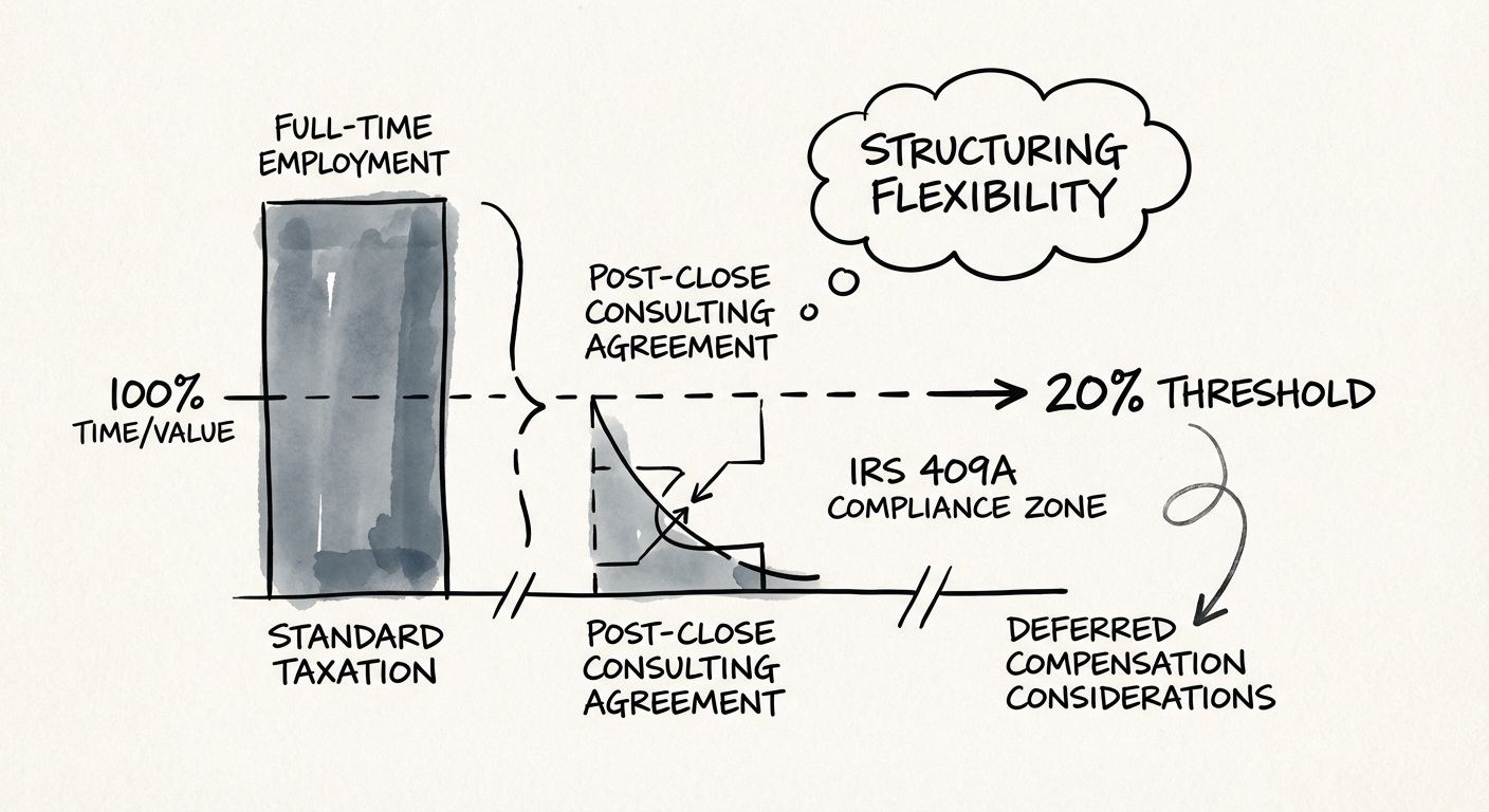 A chart showing the 20% threshold for IRS 409A compliance compared to full-time employment.