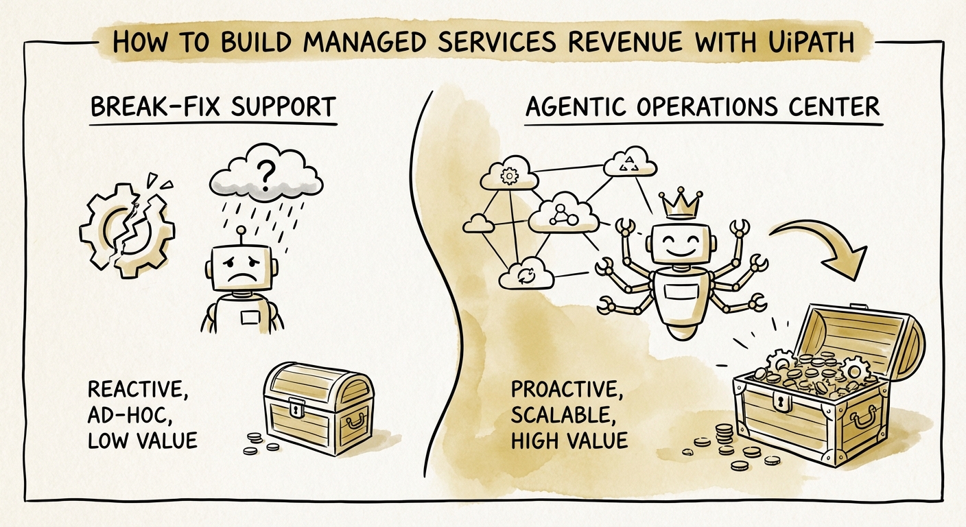 Diagram comparing 'Break-Fix' support models vs. 'Agentic Operations Center' managed services models.